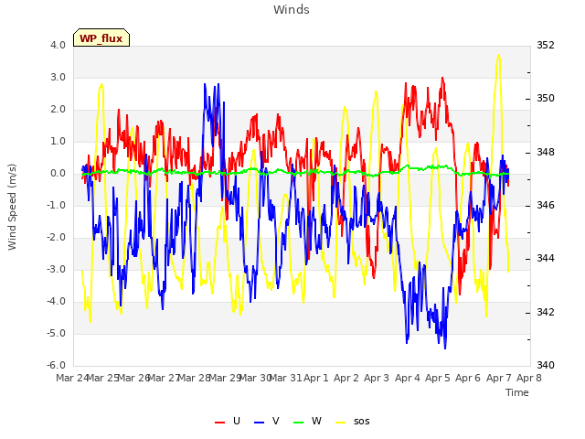 plot of Winds