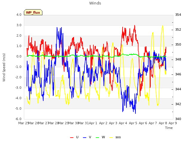 plot of Winds