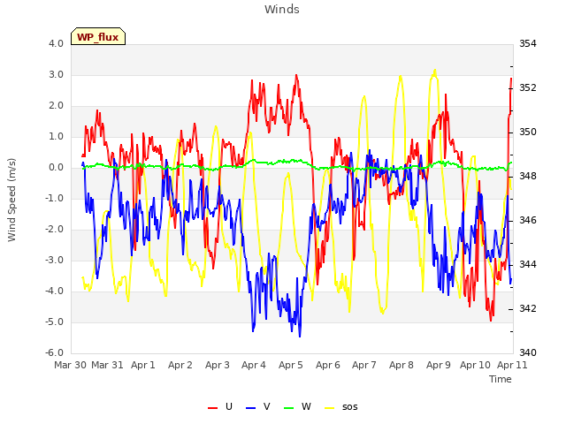 plot of Winds