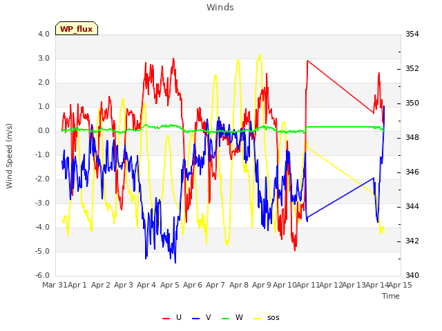 plot of Winds