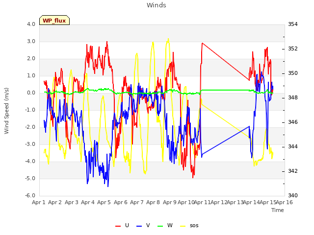 plot of Winds