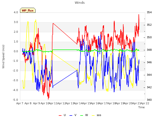 plot of Winds