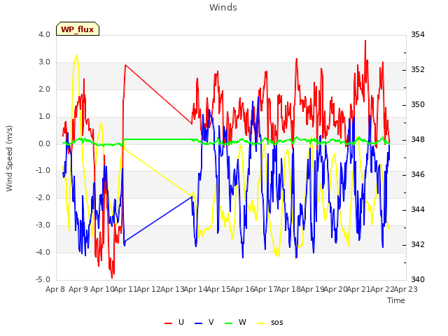 plot of Winds