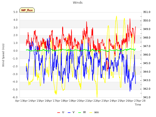 plot of Winds