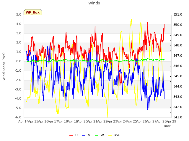 plot of Winds