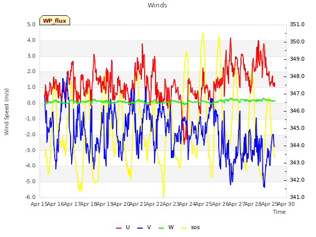 plot of Winds