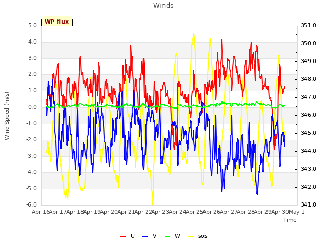 plot of Winds