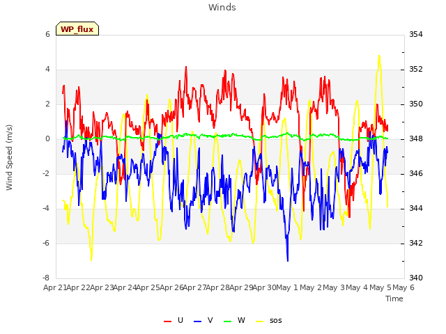 plot of Winds