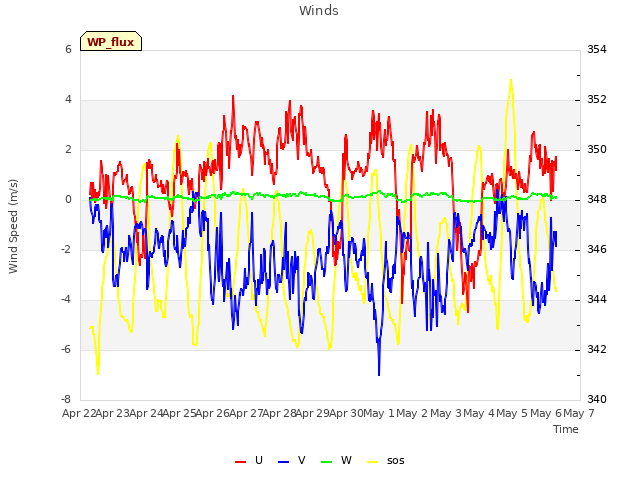 plot of Winds