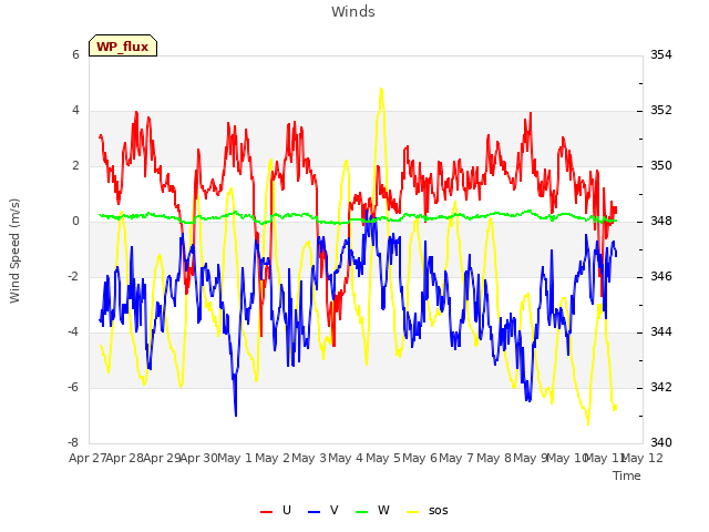 plot of Winds