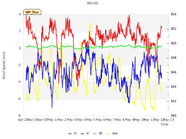 plot of Winds