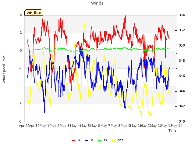 plot of Winds