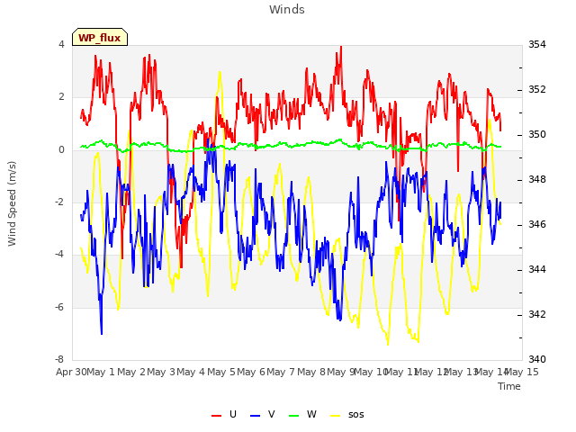 plot of Winds