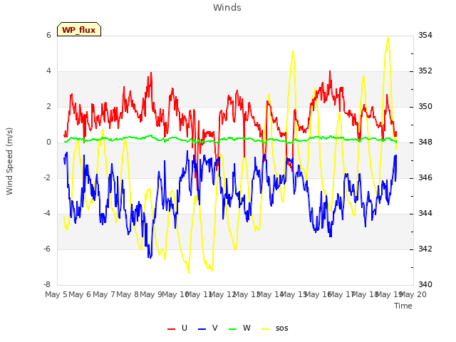 plot of Winds