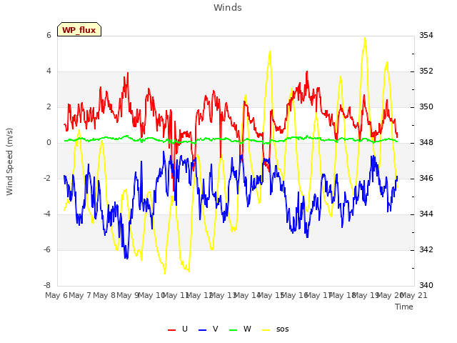 plot of Winds