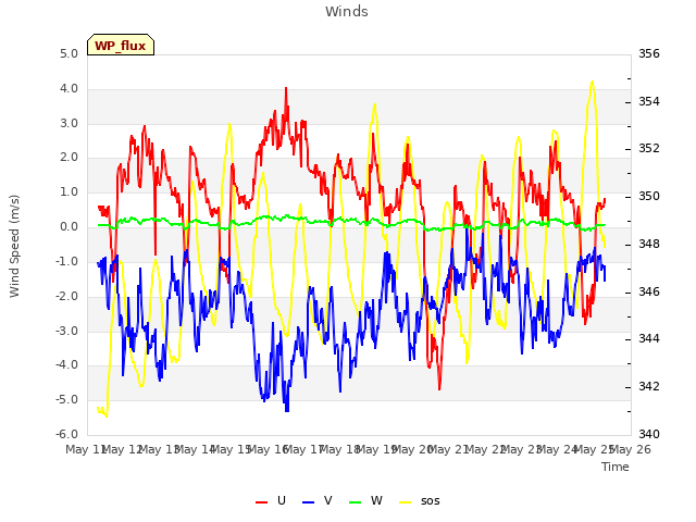 plot of Winds