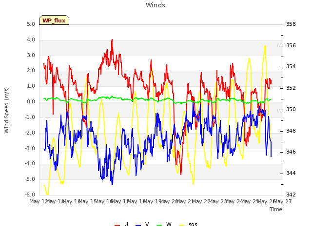 plot of Winds