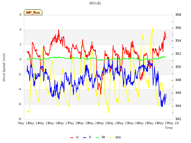 plot of Winds