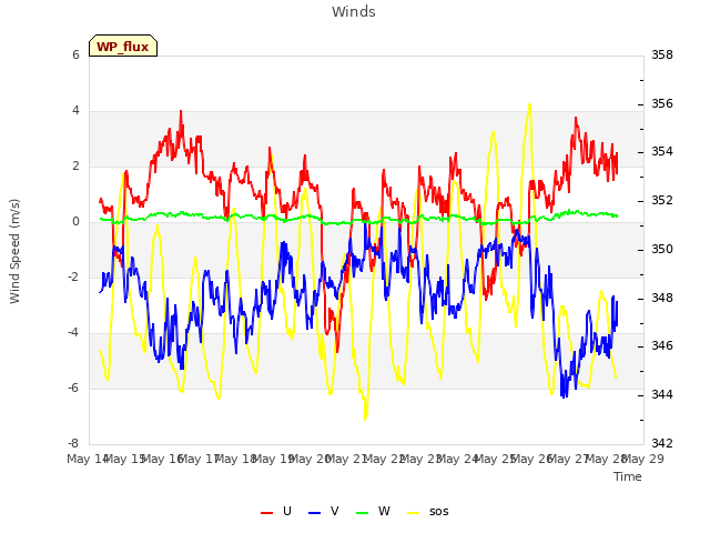 plot of Winds