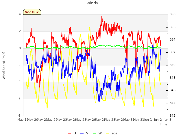 plot of Winds