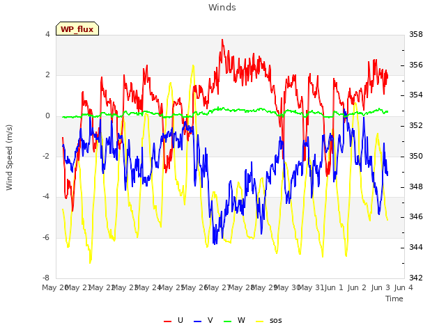 plot of Winds