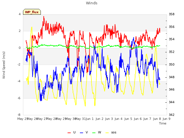 plot of Winds