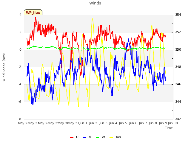 plot of Winds