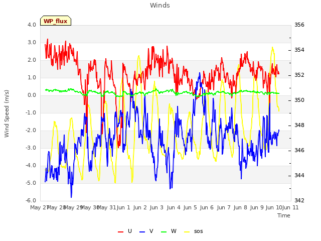 plot of Winds