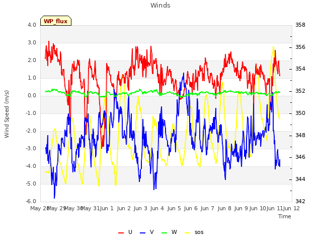 plot of Winds