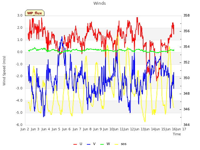 plot of Winds