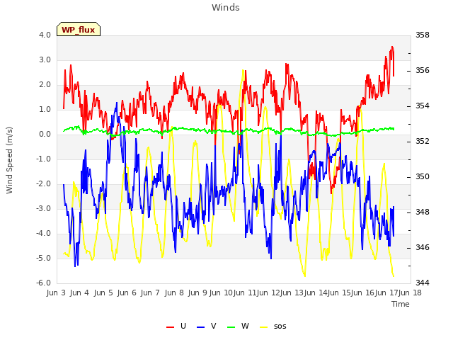 plot of Winds