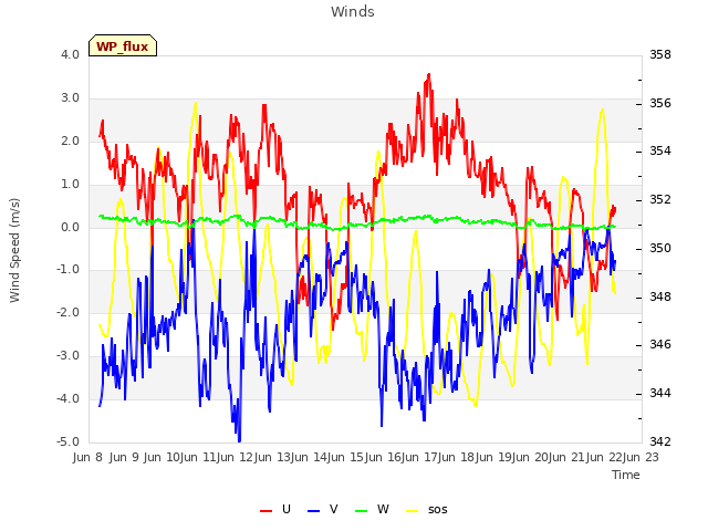 plot of Winds