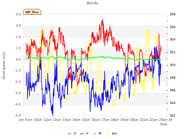 plot of Winds