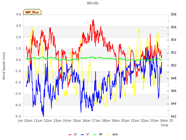 plot of Winds