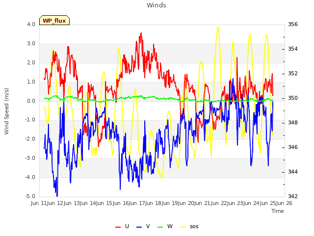 plot of Winds