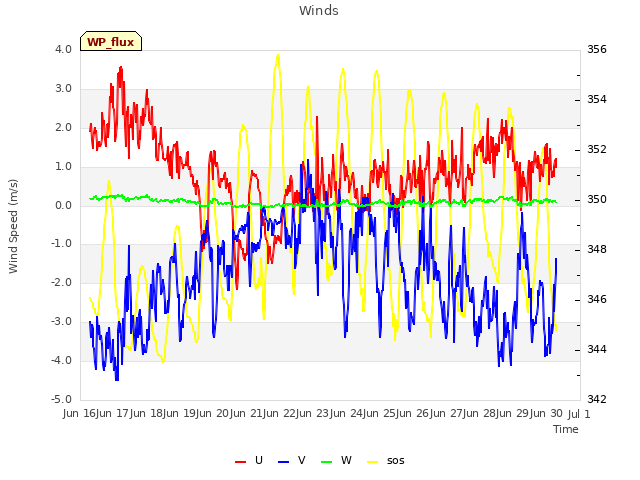 plot of Winds