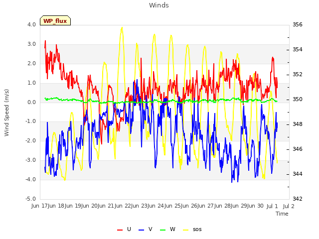 plot of Winds