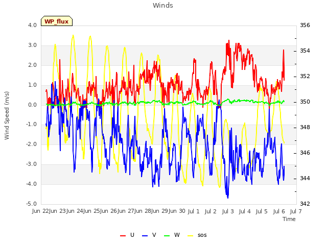 plot of Winds