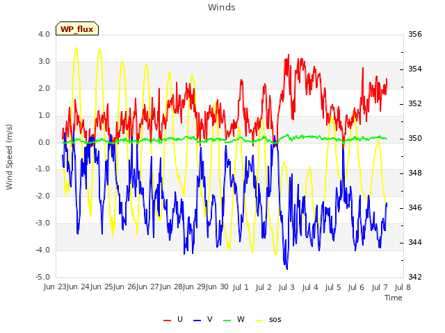 plot of Winds