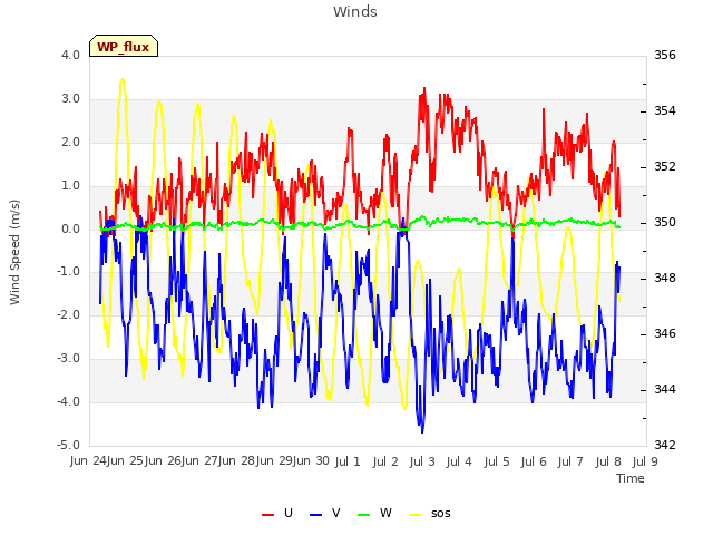 plot of Winds