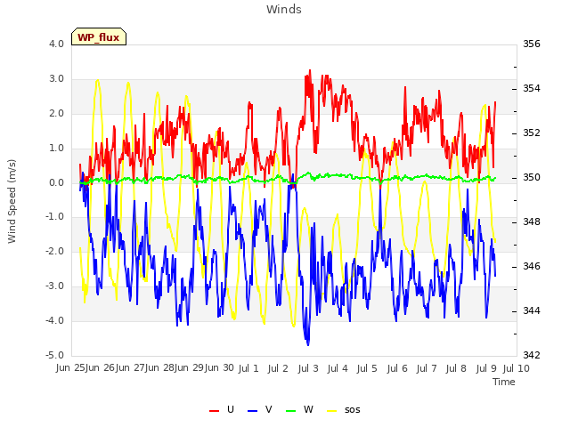 plot of Winds