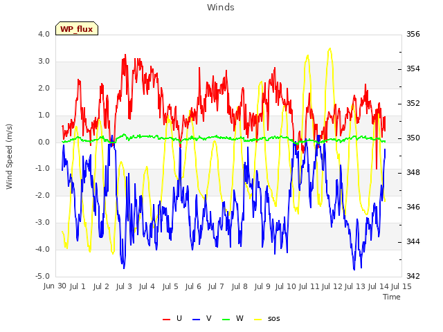 plot of Winds