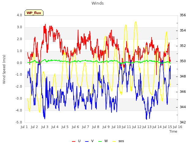 plot of Winds