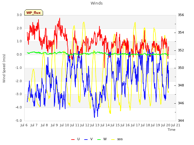 plot of Winds