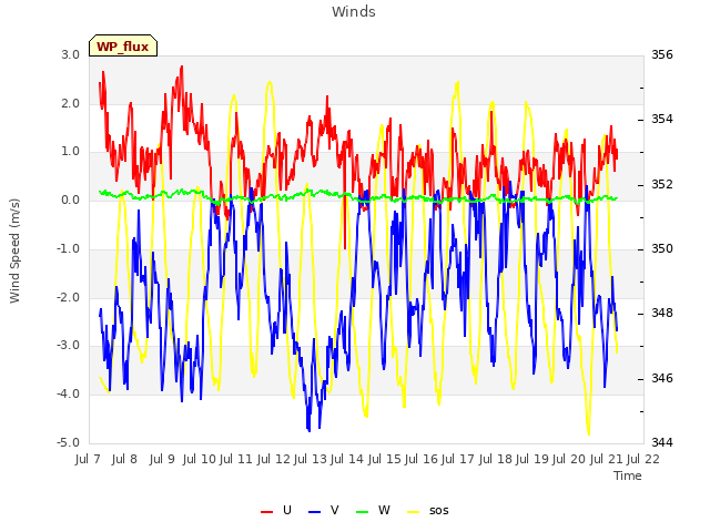 plot of Winds