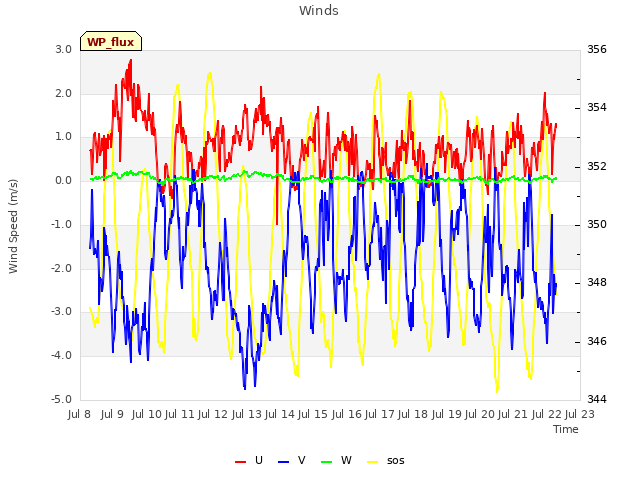 plot of Winds