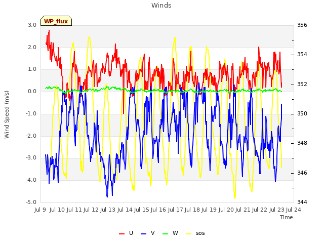 plot of Winds