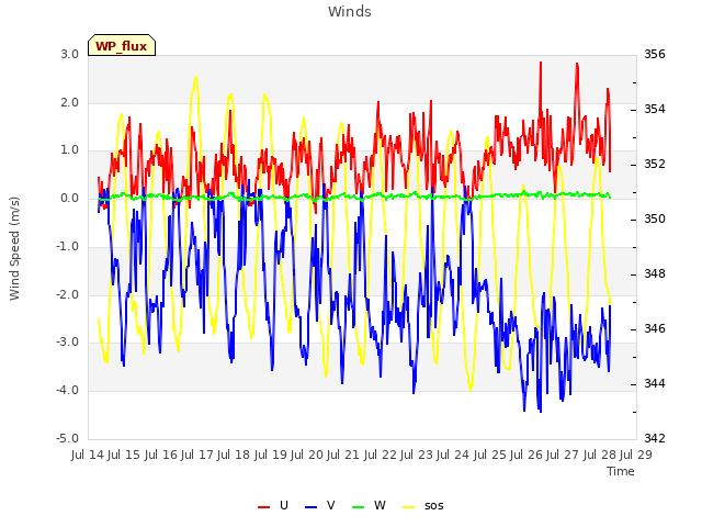 plot of Winds