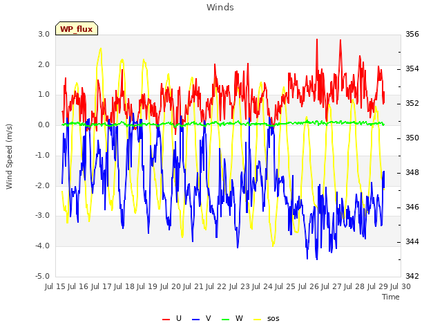 plot of Winds