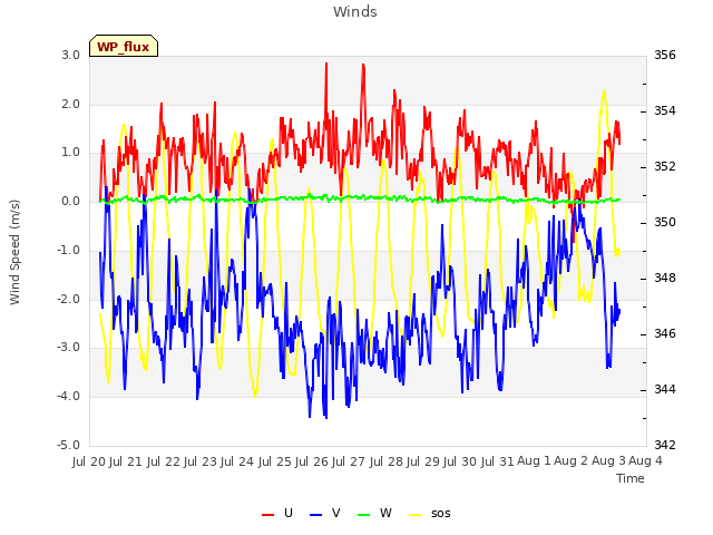 plot of Winds